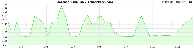 www.pcbmarking.com Slow or Fast
