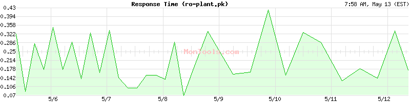 ro-plant.pk Slow or Fast