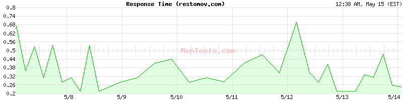 restomov.com Slow or Fast