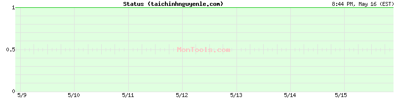 taichinhnguyenle.com Up or Down