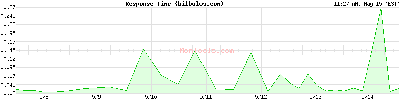 bilbolos.com Slow or Fast