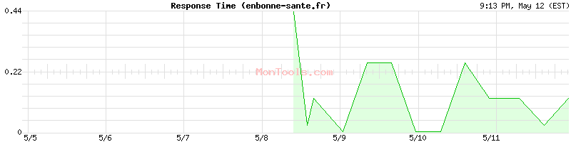enbonne-sante.fr Slow or Fast