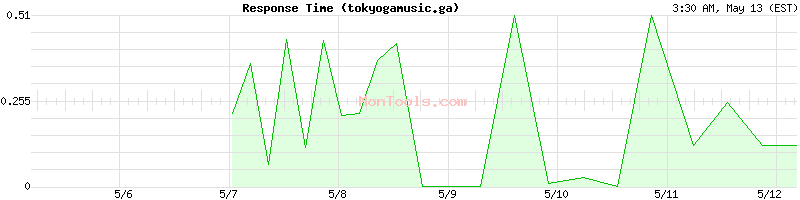 tokyogamusic.ga Slow or Fast
