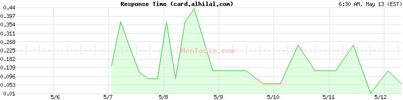 card.alhilal.com Slow or Fast