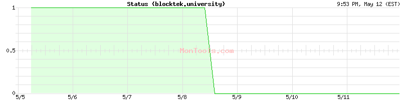 blocktek.university Up or Down