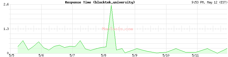 blocktek.university Slow or Fast