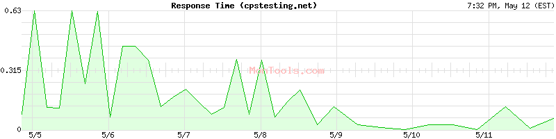 cpstesting.net Slow or Fast