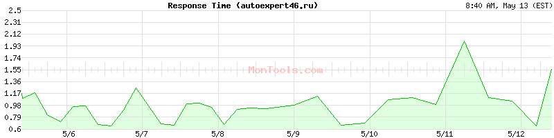 autoexpert46.ru Slow or Fast