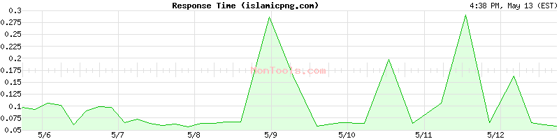 islamicpng.com Slow or Fast