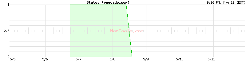 peecado.com Up or Down