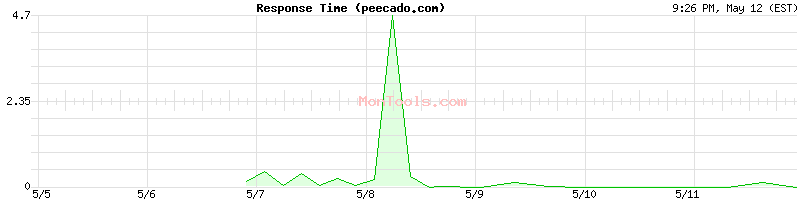 peecado.com Slow or Fast