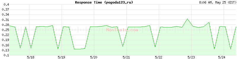 pogoda123.ru Slow or Fast