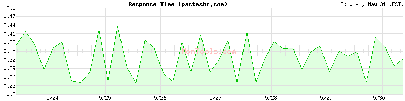 pasteshr.com Slow or Fast