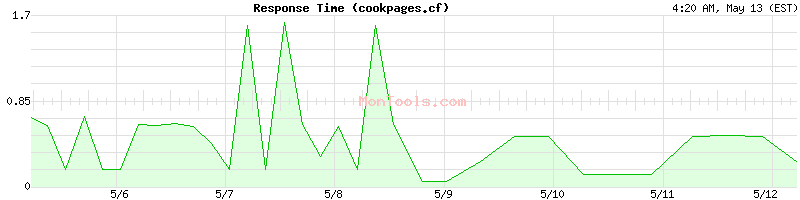 cookpages.cf Slow or Fast