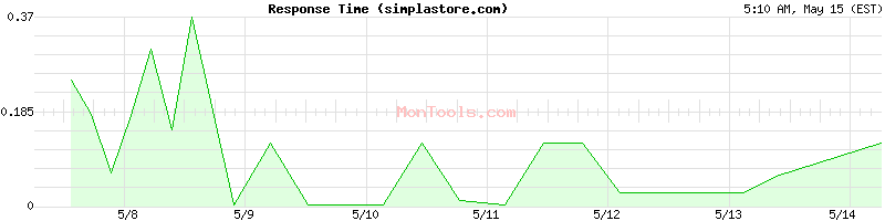 simplastore.com Slow or Fast