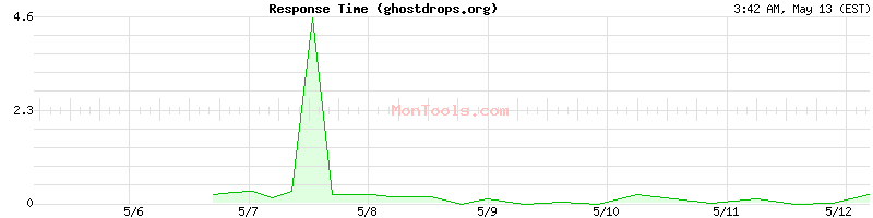 ghostdrops.org Slow or Fast