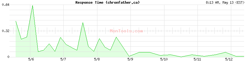 chronfather.ca Slow or Fast