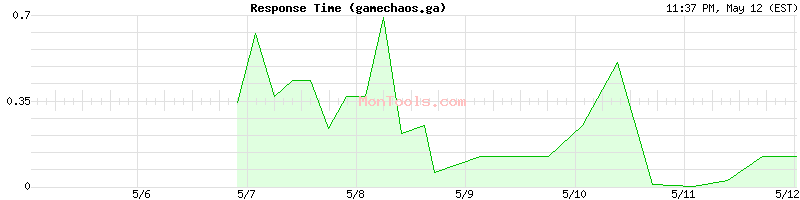 gamechaos.ga Slow or Fast