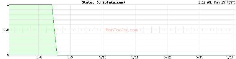 chiotaku.com Up or Down