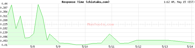 chiotaku.com Slow or Fast