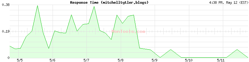 mitchelltytler.blogs Slow or Fast