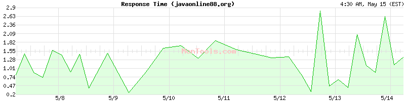 javaonline88.org Slow or Fast