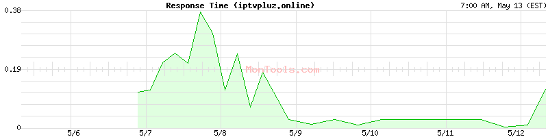iptvpluz.online Slow or Fast