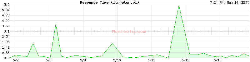 itproton.pl Slow or Fast