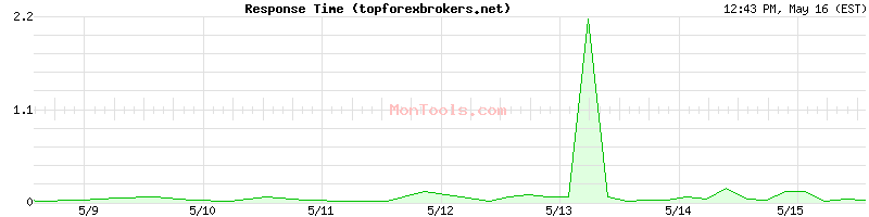 topforexbrokers.net Slow or Fast