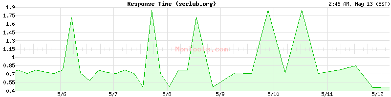 seclub.org Slow or Fast