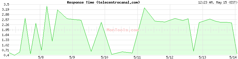 telecentrocanal.com Slow or Fast