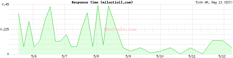 milostioil.com Slow or Fast
