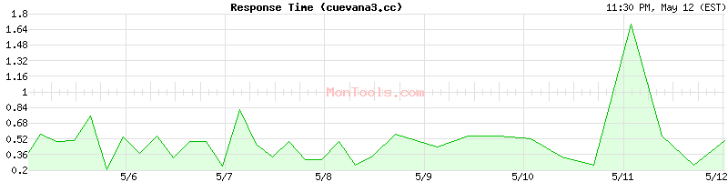 cuevana3.cc Slow or Fast