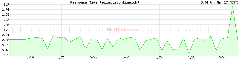 elias.ztonline.ch Slow or Fast