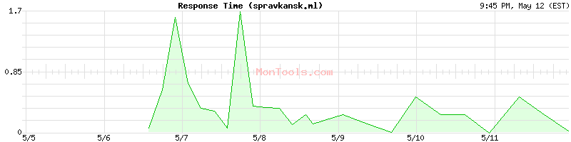 spravkansk.ml Slow or Fast
