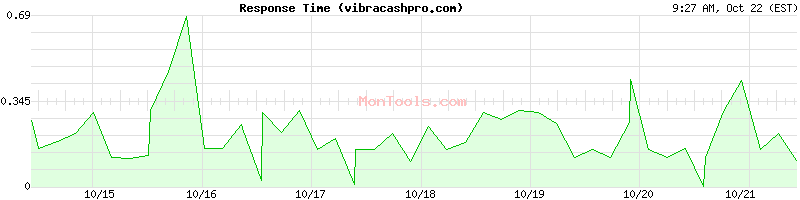 vibracashpro.com Slow or Fast vibracashpro.com Slow or Fast