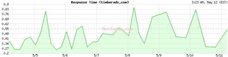 timberads.com Slow or Fast