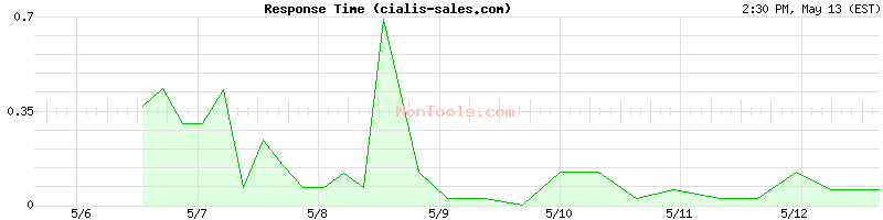 cialis-sales.com Slow or Fast
