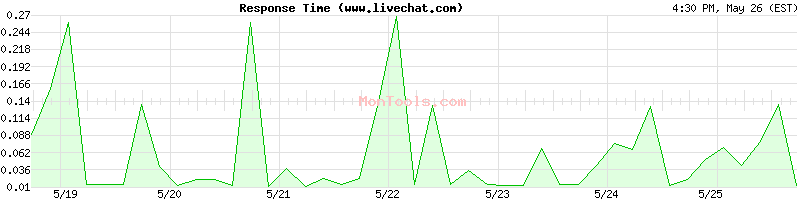 www.livechat.com Slow or Fast