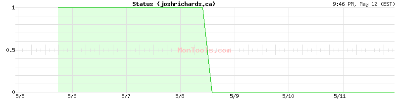 joshrichards.ca Up or Down