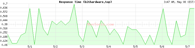 bithardware.top Slow or Fast