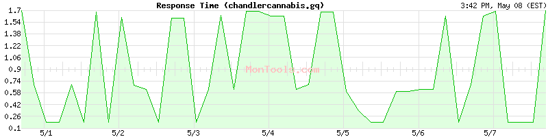 chandlercannabis.gq Slow or Fast