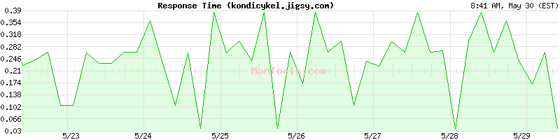 kondicykel.jigsy.com Slow or Fast