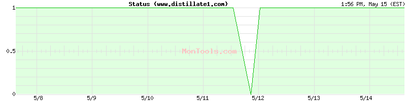 www.distillate1.com Up or Down