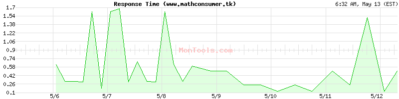 www.mathconsumer.tk Slow or Fast