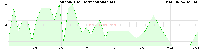 harriscannabis.ml Slow or Fast
