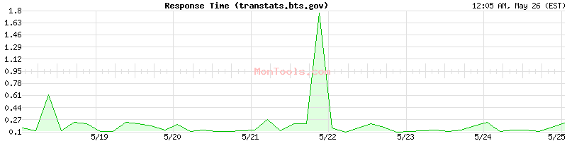 transtats.bts.gov Slow or Fast