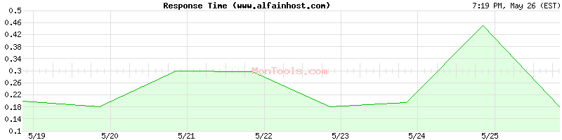 www.alfainhost.com Slow or Fast
