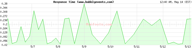 www.bubblyevents.com Slow or Fast