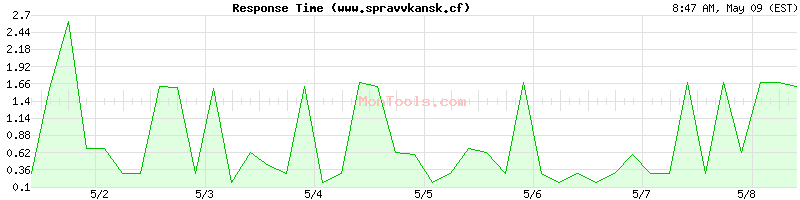 www.spravvkansk.cf Slow or Fast
